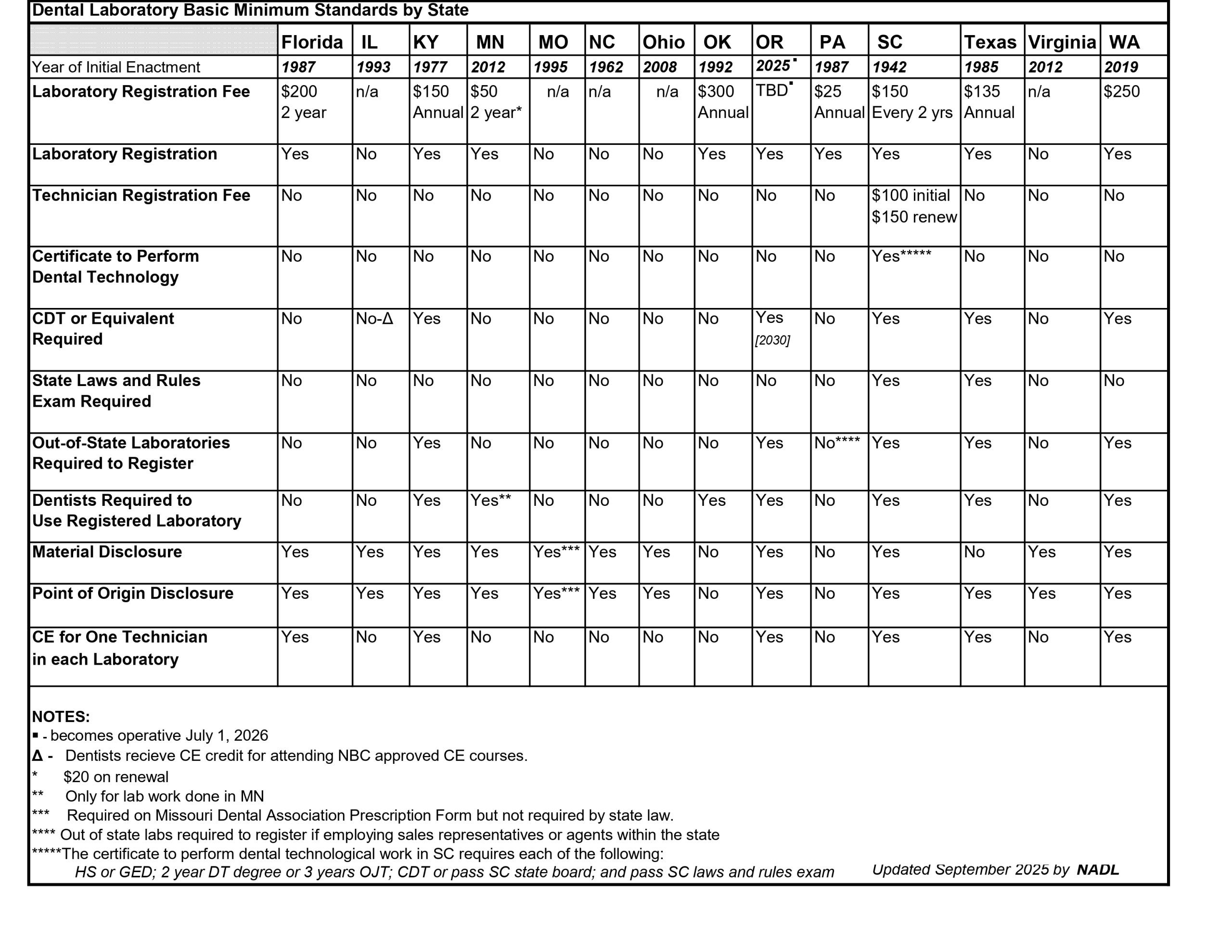 DentalLaboratoryStandardsbyState-Sept 2025_page-0001 Dental Laboratory Standards by State-Sept 2025